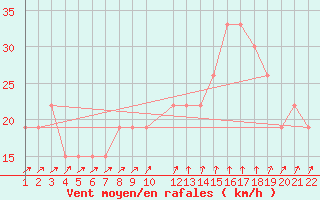 Courbe de la force du vent pour Mecheria