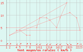 Courbe de la force du vent pour Bldudalur