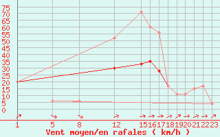 Courbe de la force du vent pour Bala