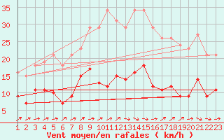 Courbe de la force du vent pour Lemberg (57)