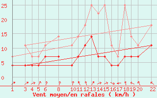 Courbe de la force du vent pour Sint Katelijne-waver (Be)