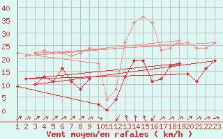 Courbe de la force du vent pour Formigures (66)