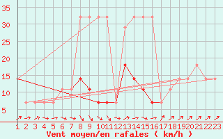 Courbe de la force du vent pour Johvi