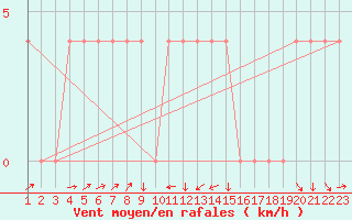 Courbe de la force du vent pour Aigen Im Ennstal