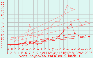 Courbe de la force du vent pour Boulaide (Lux)