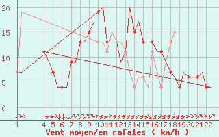 Courbe de la force du vent pour Kassel / Calden