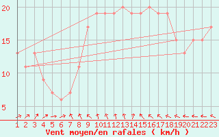 Courbe de la force du vent pour Manston (UK)