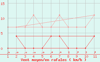 Courbe de la force du vent pour Dourados