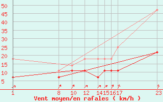 Courbe de la force du vent pour Sint Katelijne-waver (Be)