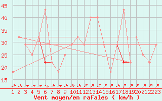 Courbe de la force du vent pour Idre