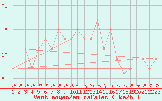 Courbe de la force du vent pour Edinburgh (UK)