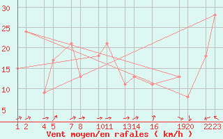 Courbe de la force du vent pour Seljalandsdalur - skaskli