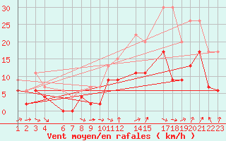 Courbe de la force du vent pour Luxeuil (70)