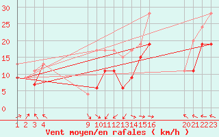 Courbe de la force du vent pour Ile Rousse (2B)