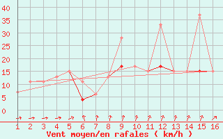 Courbe de la force du vent pour Mardin
