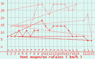 Courbe de la force du vent pour Buzenol (Be)
