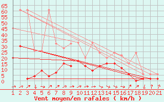 Courbe de la force du vent pour Einsiedeln