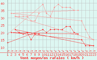 Courbe de la force du vent pour Muret (31)