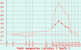 Courbe de la force du vent pour Nottingham Weather Centre