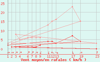 Courbe de la force du vent pour Herserange (54)