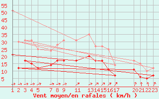 Courbe de la force du vent pour Mont-Rigi (Be)