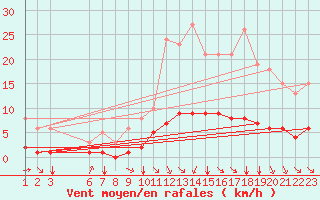 Courbe de la force du vent pour Saint-Sorlin-en-Valloire (26)