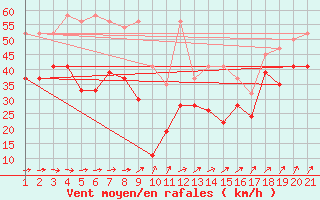 Courbe de la force du vent pour La Dle (Sw)