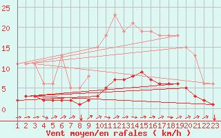 Courbe de la force du vent pour Jonzac (17)