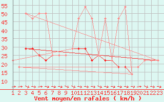 Courbe de la force du vent pour Kalwang