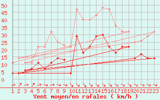 Courbe de la force du vent pour Calatayud