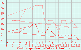 Courbe de la force du vent pour Dourbes (Be)