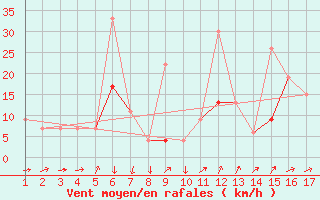 Courbe de la force du vent pour Mardin