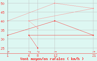 Courbe de la force du vent pour Roldalsfjellet