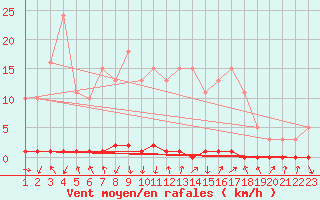 Courbe de la force du vent pour Xonrupt-Longemer (88)