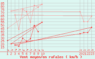 Courbe de la force du vent pour Cabo Busto