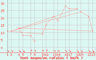 Courbe de la force du vent pour Blfjallaskli