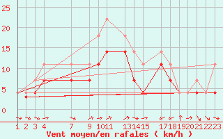 Courbe de la force du vent pour Murska Sobota