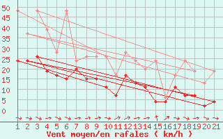 Courbe de la force du vent pour Piotta