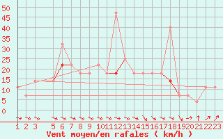 Courbe de la force du vent pour Tanabru