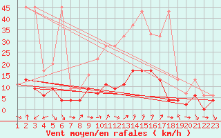 Courbe de la force du vent pour Evolene / Villa