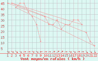 Courbe de la force du vent pour Mecheria