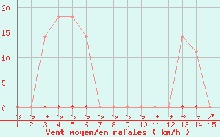 Courbe de la force du vent pour Ibaiti