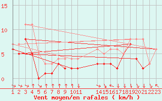 Courbe de la force du vent pour Colmar-Ouest (68)