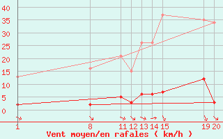 Courbe de la force du vent pour Verngues - Hameau de Cazan (13)