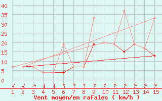 Courbe de la force du vent pour Mardin