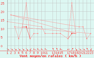 Courbe de la force du vent pour Fortun