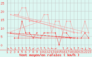 Courbe de la force du vent pour Constance (All)
