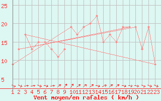 Courbe de la force du vent pour Gibraltar (UK)