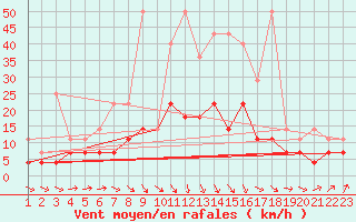 Courbe de la force du vent pour De Bilt (PB)