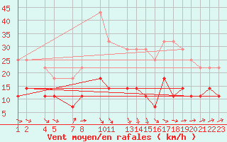 Courbe de la force du vent pour Riga